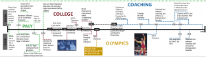 Schultz Brothers Timeline